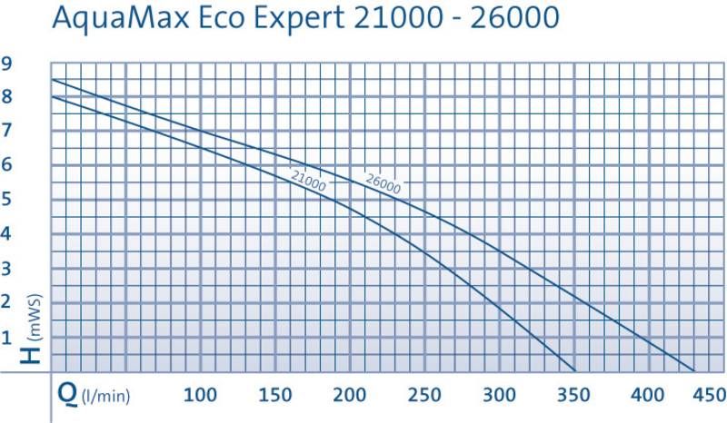 Aquamax Eco Expert | 26000