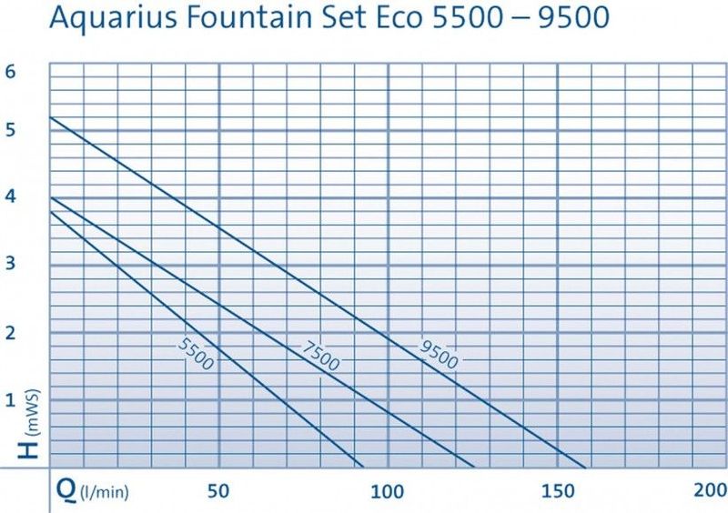 Oase Aquarius | Fontenesett eco 7500 (2 Dyser)