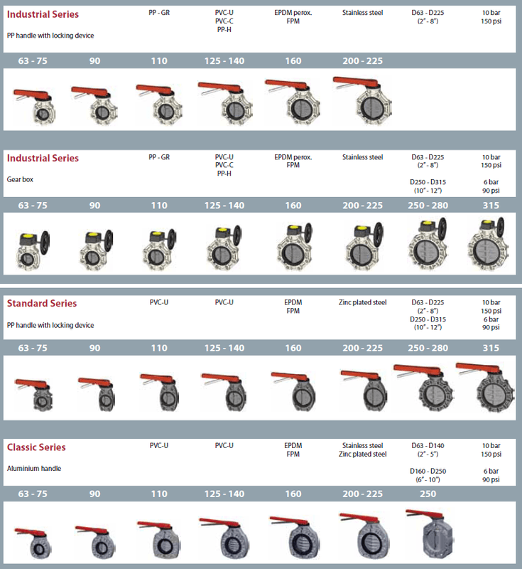 PVC Spjeldventil Klassisk Serie  | Ø 110mm