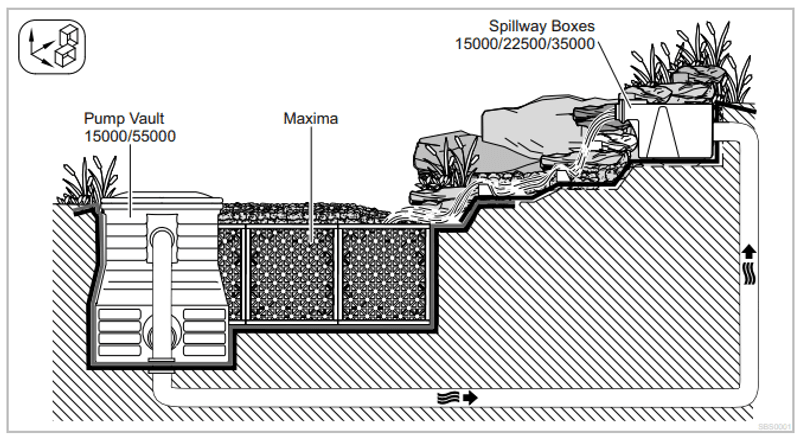 Oase Vannfall | Bekk og Vannfall 15000L/T