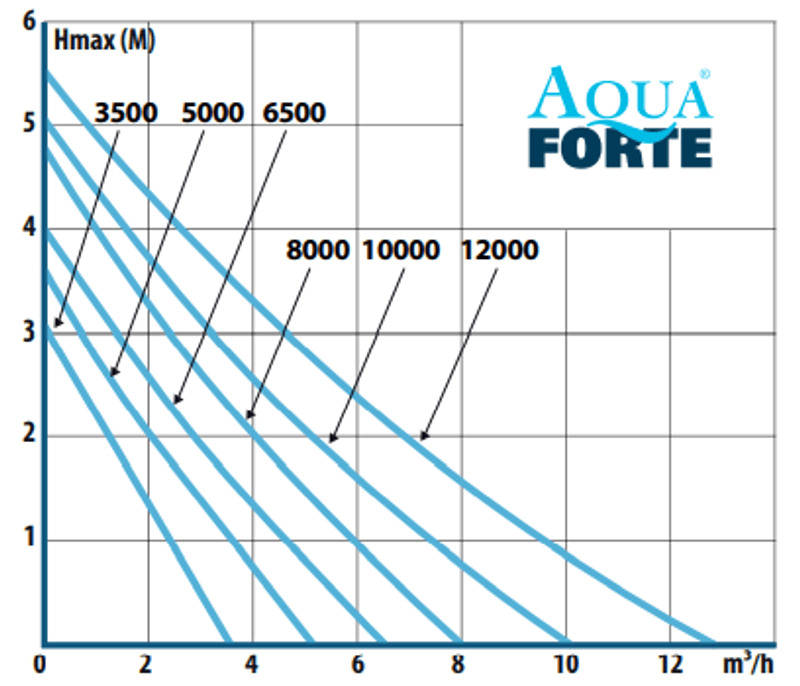 Aquaforte DM-LV Filterpumpe | 5000  12 VAC