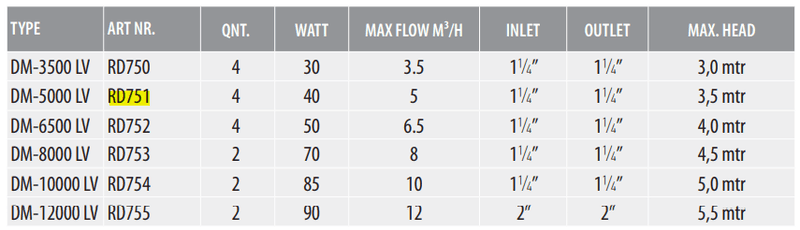 Aquaforte DM-LV Filterpumpe | 5000  12 VAC