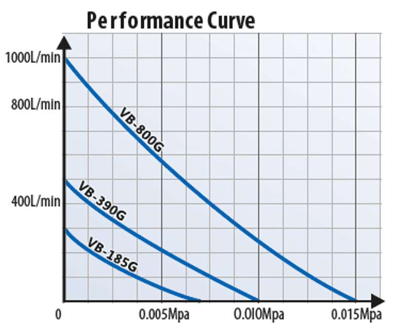 Luftpumpe Vortex Blower | 800G 230V
