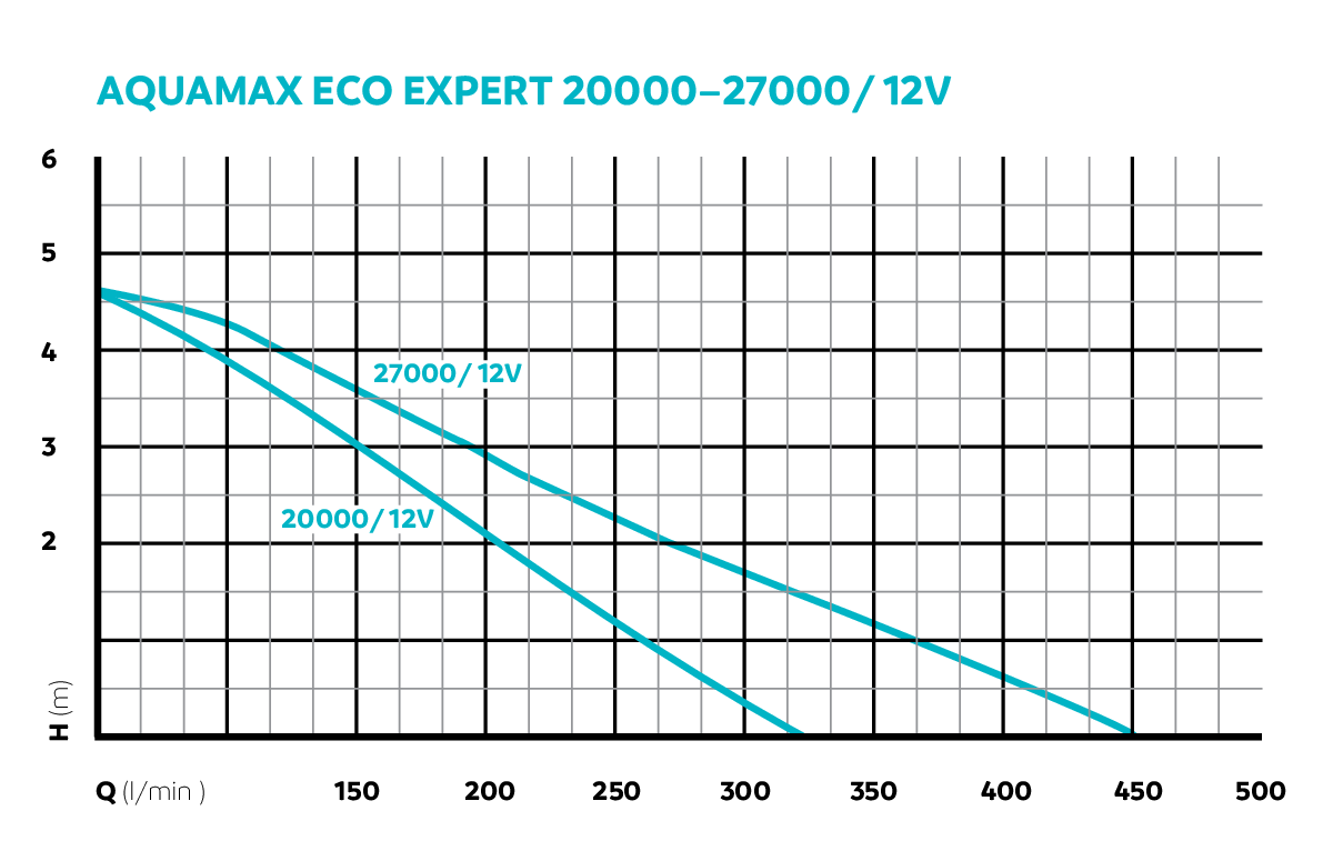 Aquamax Eco Expert | 27 000 12V