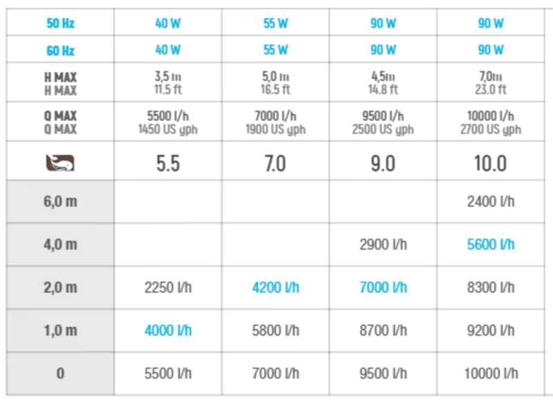 Sicce Syncra ADV 5.5 | Fersk- og Saltvannspumpe